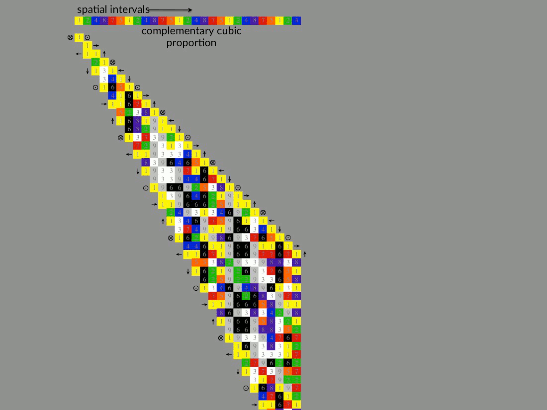 Pascal's triangle Fibonacci series complementary cuboctahedral proportion modulus 9 color number symmetry Natural Number The Unified Field 